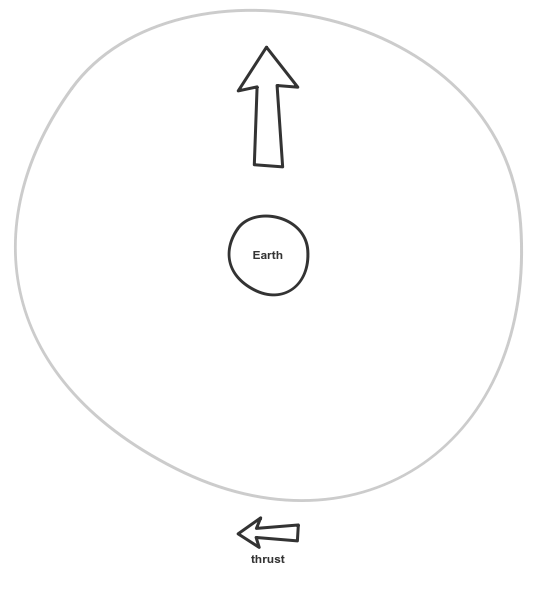 circularised orbit